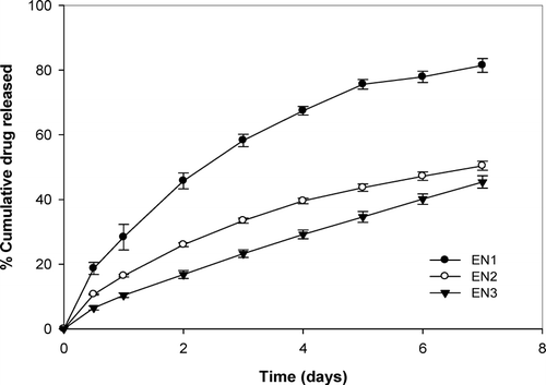 FIG. 1 Effect of niridazole loading on release rate.
