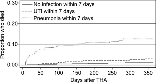 Figure 2 The cumulative mortality between 8 and 365 days after a total hip arthroplasty (THA) in patients whom did or did not develop an infection (pneumonia or urinary tract infection [UTI]) within 7 days of the primary THA.