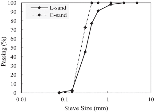 Figure 1. Sieve analysis of the used sand.