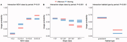 Figure 5. Predicted probability of use of pasture area according to the two-way interactions between day period and NDVI class, slope class and habitat type. Shaded areas indicate 95% confidence intervals.