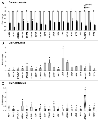 Figure 2. Compound 968-induced downregulation of gene expression correlates with reduced histone H3K4me3 at corresponding gene promoters. (A) Differentially expressed genes (fold change ≥ 2.0 and p < 0.05; n = 3) in MDA-MB-231 cancer cells in response to 2 d treatment with 10 μM compound 968 (black bars) or DMSO control (white bars) are shown. The data are presented as an average fold-change in the expression of each gene in the Compound 968-treated cells relative to expression in the untreated control cells, which were assigned the value 1. Fold-changes were determined by normalizing expression to B2-microglobulin and RPL13A. Error bars = SD. Relative changes in histone H4K14ac (B) and histone H3K4me3 (C) at the promoters of differentially expressed genes. A ChIP assay was performed with primary antibodies against acetyl-histone H4 lysine 16 (H4K16ac), trimethyl-histone H3 lysine 4 (H3K4me3), or rabbit IgG. Purified DNA from immunoprecipitates and from input DNA was analyzed by qPCR with the Human Oncogenes and Tumor Suppressor Genes EpiTect ChIP PCR Arrays (Qiagen). The data are presented as fold-change in Compound 968-treated MDA-MB-231 cells relative to the DMSO control MDA-MB-231 cells after normalization to input DNA and control IgG. Error bars = SD. Asterisks denote a difference (fold change ≥ 1.5) from the untreated control cells.