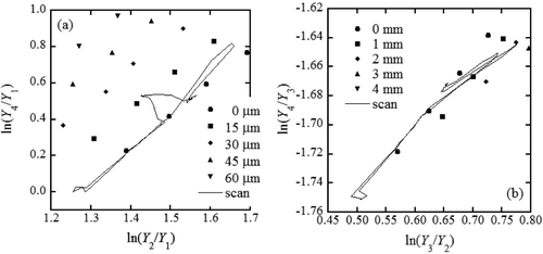 Figure 12 Two-dimensional maps obtained experimentally from the X-ray event ratios (symbols) and the scan results (solid lines) at 0 degrees for (a) acrylic–iodine and (b) acrylic–aluminum relationships