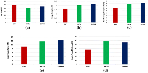 Figure 9. (a) Peak force (Pmax), (b) Energy absorption (EA), (c) Specific energy absorption (SEA), (d) Mean crush force (Pm) and (e) crush force efficiency (CFE) of EHT, EHTV and EHTHG specimens for 3.06 mm/s feed rate.