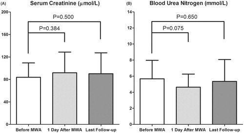 Figure 2. The changes in renal function. (A) There was no significant difference in the mean serum creatinine level 1 day after the MWA (p = 0.384) and at the last follow-up (p = 0.500) compared with that prior to the MWA. (B) No significant differences in the mean blood urea nitrogen were observed 1 day after the MWA (p = 0.075) and at the last follow-up (p = 0.650) compared with that before the MWA.