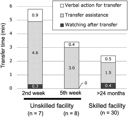 Figure 2. Time involved in transfers using Hug during the development of proficiency after its introduction. The transfer time using Hug at the unskilled facility, which was 4.6 min on average in the second week after introduction, was reduced to 3.0 min on average in the fifth week after introduction. And the transfer time at the skilled facility was 1.5 min on average. The results were obtained from the time study performed in Measurement Period 1, as described in the Methods section.