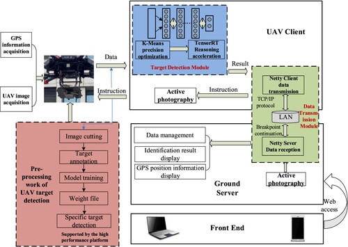 Figure 2. Overall framework and operational principle of the UAV-RTRS.