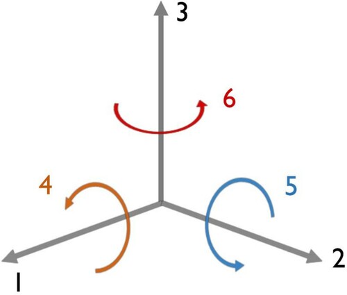 Figure 1. A schematic representation of the directions referred to in Voigt notation.