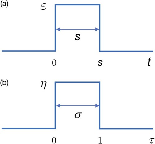 Figure 1. A schematic showing the dependence (a) of the electric field strength ε on time t for a rectangular pulse of duration s and (b) of the orienting parameter η≡μϵ/B on the reduced time τ for a rectangular pulse of duration σ.