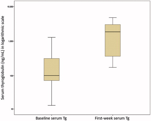 Figure 1. Two box plots with one showing the serum thyroglobulin (Tg) on the day of treatment (baseline) and the other showing Tg 4 d after single-session high-intensity focussed ultrasound treatment (first-week).