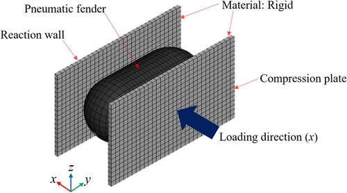 Figure 12. Finite element model of the entire test set-up.