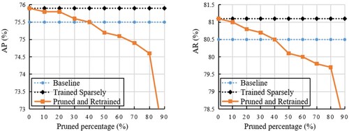 Figure 6. Effect of different pruning rates on model precision.