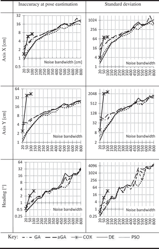 FIGURE 9 Environment A – The accuracy of pose and heading for increasing levels of noise, algorithms SGA, aGA, DE, PSO, and COX, Vertical axis in .