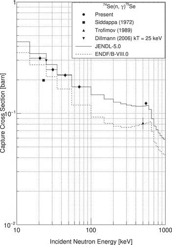 Figure 8. Neutron capture cross sections of 74Se in the keV region. The horizontal bars show the energy region in Table 5.