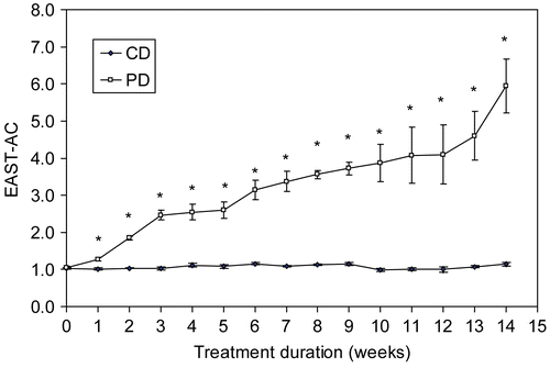 Figure 1.  Time-course of pyridoxine status. The development and progression of pyridoxine status was determined as erythrocyte aspartate aminotransferase activity coefficients (EAST-AC) in control (CD, n =  6) and pyridoxine-deficient mice (PD, n =  5) over a 14-week feeding period. Values are expressed as mean ± SE per each experimental group. *Significantly different from the control mice at p < 0.001.
