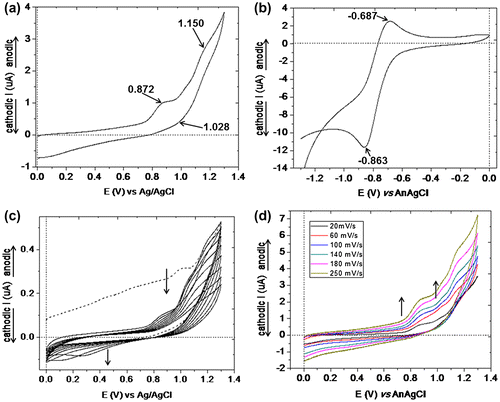 Figure 7. PAZ: (a) cyclic voltammogram recorded during the potential electrode scanning from 0.0 to 1.4 V range with 50 mV/s; (b) cyclic voltammogram recorded during the electrode potential scanning from 0.0 to −1.4 V range with 50 mV/s; (c) the multi-cyclic voltammograms recorded for PAZ on the positive range of potential; and (d) cyclic voltammograms of PAZ recorded at different scan rates (from 20 to 250 mV/s).