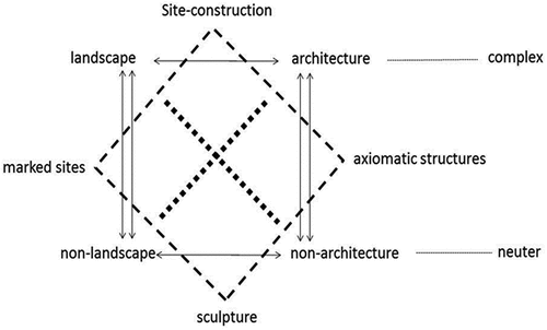 Figure 1. Krauss’ Semiotic Diagram (notes: R. Krauss, p.38, redrawn by author).