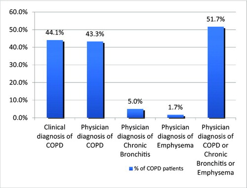 Figure 3.  Clinical and physician diagnosis of COPD in spirometry defined COPD subjects. Clinical diagnosis of COPD: affirmative answer to the question: “Do you usually have cough and phlegm most days in periods of at least three months during at least two successive years?” Physician diagnosis of COPD: affirmative answer to the question: “Has a doctor ever told you that you have: a) chronic bronchitis, b) emphysema, c) chronic obstructive pulmonary disease?”