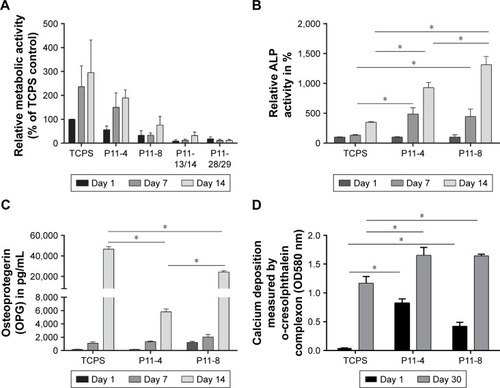 Figure 7 Analysis of metabolic activity and osteogenic differentiation capacities of HCO on P11-SAP hydrogels in long-term culture.Notes: (A) Metabolic activity of HCO on TCPS or P11-4/P11-8 hydrogels (assessed after 1, 7, and 14 days by PrestoBlue® assay, % of TCPS control on day 1, n=3, 15 mg/mL peptide concentration). (B) ALP activity (% of TCPS control on day 1, assessed on days 1, 7 and 14, n=3), (C) amount of OPG on days 1, 7, and 14 (n=3), (D) calcium deposition (measured on days 1 and 30) (all data were normalized to metabolic activity, *P≤0.01).Abbreviations: HCO, human calvarial osteoblasts; P11-SAP, 11-amino acid self-assembling peptide; TCPS, tissue culture polystyrene.