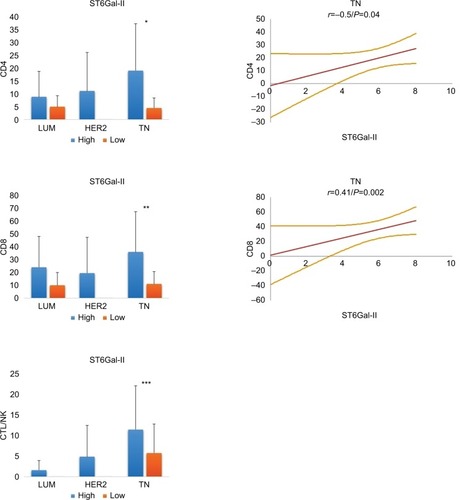 Figure 4 Relationship between ST6Gal-II and TILs in different breast cancer subtypes.Notes: In TN, low levels of ST6Gal-II are significantly correlated with a decrease in lymphocyte subsets (*CD4: P = 0.01; **CD8: P = 0.004; ***CTL/NK: P = ns). On the right, statistical positive Spearmen’s correlations are documented for CD4 and CD8 positive T lymphocytes in TN breast carcinoma (regression line and 95% CI). For LUM and HER2, we found no significant correlation. We conclude that a loss of expression of ST6Gal-II in TN leads to reduced TILs.Abbreviations: TILs, tumor-infiltrating lymphocytes; TN, triple negative; CTL/NK; cytotoxic T lymphocytes/natural killer lymphocytes; LUM, luminal; HER2, human epidermal growth factor receptor 2; ns, not significant.
