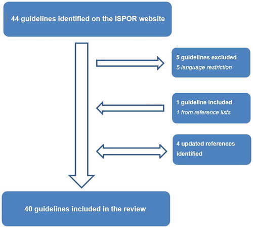 Figure 2. Flow chart for inclusion of guidelines.