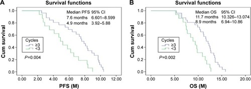 Figure 2 Kaplan–Meier curve for (A) PFS and (B) OS of the patients according to cycles of nab-paclitaxel monotherapy.