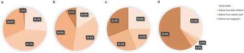 Figure 2. Ranking of the influence degree of four factors on the willingness of the elderly to booster vaccination. (a) the most important; (b) the second important (c) the third important (d) the least important.