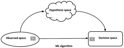 Figure 2. Categorical machine learning and the hypothesis space.