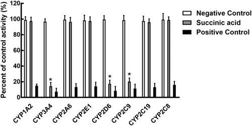 Figure 2. Effects of succinic acid on the activity of CYP450, including CYP1A2, 3A4, 2A6, 2E1, 2D6, 2C9, 2C19, and 2C8. Negative control: incubation without succinic acid. Succinic acid: incubation with 100 μM succinic acid. Positive control: incubation with specific inhibitors. *p < 0.05.