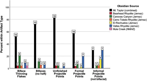 Figure 3. XRF results for Basketmaker III obsidian artifacts associated with biface/projectile point production. Counts shown in boxes in all graphs.