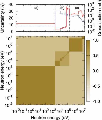 Figure 44. Cross section and uncertainty (top; dashed and solid lines, respectively), and its correlation matrix (bottom) for capture reaction of 90Zr in the energy range of 0.01 eV to 20 MeV.