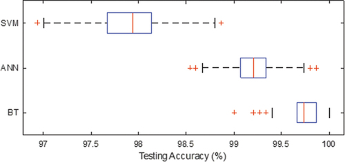 Figure 6. Box plot showing distribution of cross-validation for each classifier. The black lines indicate the maximum and minimum values, the blue rectangles indicate the lower and upper quartiles, the red line indicates the median, and the red ‘+’ symbols denote outliers.