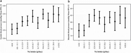 Figure 2. The association between sodium intake and (a) systolic; (b) diastolic blood pressures (n=816).