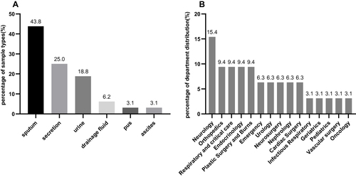 Figure 1 Distribution characteristics of 32 CREC isolates. (A) Sample types of 32 CREC isolates; (B) department distribution of 32 CREC isolates.