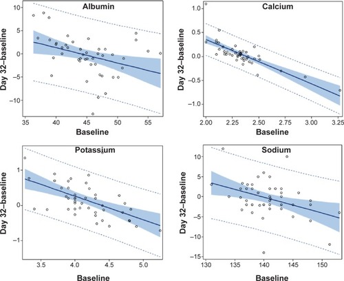 Figure 2 Clinical chemistry findings: regression between the increase from baseline to day 32 of BP-C1 treatment, and baseline.