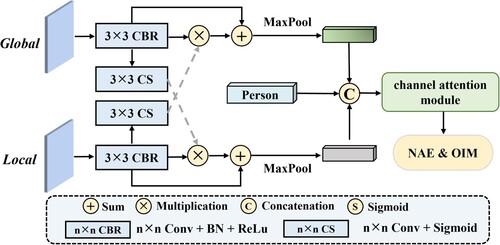 Figure 6. The semantic complementarity and feature aggregation module framework.