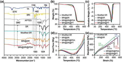 Figure 3. (a) FTIR spectra of TA, BRI, APTES, and SR before and after modification, BRI-loading, and PDA coating. Associated characteristic peaks have been indicated by dotted lines. (b,c) Thermogravimetry (TG) analysis, (d) differential scanning calorimetry (DSC) analysis, and (e) stress-strain tensile curves of the modified SR, BRI@SR, BRI@SR@PDA, and BRI@SR@PT.