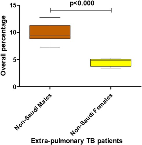 Figure 8. Box and whisker plot of the overall percentage of non-Saudi males and non-Saudi females with extra-pulmonary TB (p < 0.000) from 2014 to 2020.