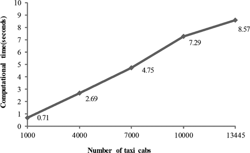 Figure 16. The path-path intersection query performance.