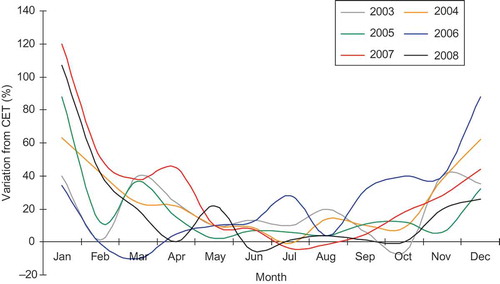 Figure 1. Variation between the long-term CET (1669–2002) monthly mean temperature and monthly temperature during the years 2003–2008.