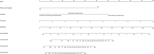 Figure 3 A modified nomogram predictive model for OS is depicted.