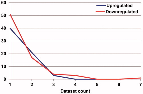 Figure 4. Number of up- and down-regulated miRNA correspond to the seven independent data set.