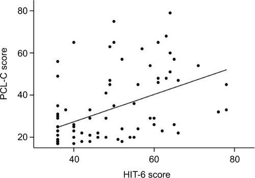 Figure 3 HIT-6 and PCL-C scores correlated significantly (rho=0.583, p<0.001).