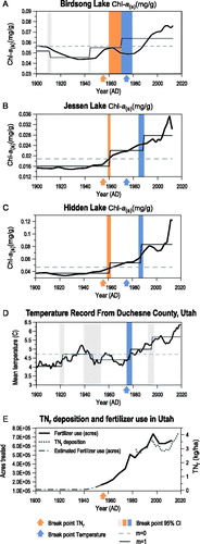 Figure 6. Nonlinear changes identified in trends of algal production (Chl-a(s)) from (A) Birdsong Lake, (B) Jessen Lake, and (C) Hidden Lake. (D) Annual temperature from Duchesne County, Utah (NOAA Citation2020). (E) Total wet inorganic N deposition (TNr) (NADP Citation2020), with fertilizer use in Utah (LaMotte Citation2015). Vertical bands depict 95% confidence intervals (CI) surrounding breakpoints. The lighter (orange) arrows represent the years when we would expect to observe a breakpoint in the Chl-a(s) data based on changes in TNr deposition (E). The darker (blue) arrows represent the years when we would expect to observe a breakpoint in the Chl-a(s) data based on breakpoints in the temperature data (D). Observed breakpoints in the Chl-a(s) data that are closest to these arrows are colored light (orange) and dark (blue), respectively. The lightest gray bands indicate breakpoints that are not consistent across plots. The dashed horizontal lines show the intercept for the null model (m = 0) and the solid horizontal lines show the intercept for m = 1, 2 … n breakpoints.