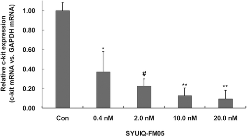 Figure 4.  SYUIQ-FM05 reduced the mRNA expression of the proto-oncogene c-kit. K562 cells were treated with various concentrations of SYUIQ-FM05 or 100 nM IM, and the expression of c-kit mRNA was determined using real-time fluorescent quantitative RT-PCR. Columns indicate the relative c-kit expression normalized to GAPDH mRNA; bars are the mean standard deviation. The data are representative of the combined means ± SE from four independent experiments. *p < 0.01, #p < 0.01 and **p < 0.001 versus vehicle control.