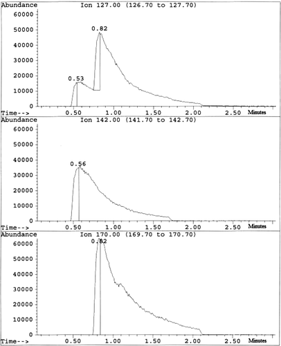 Figure 4 The ion chromatograms for ions at 127 (I+), 142 (CH3I+) and 170 (CH3CHICH3 +) atomic mass units (amu) obtained from a gas chromatography measurement of the texanol ester irradiated with iodine