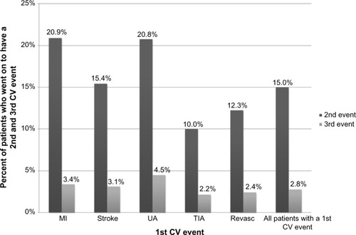 Figure 2 Proportion of patients with second and third CV events stratified by first CV event.