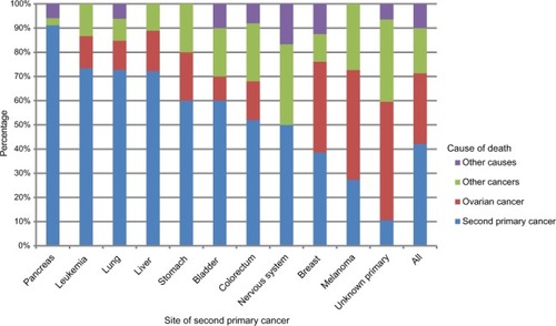 Figure 2 Distribution of cause of death: second primary cancer, ovarian cancer, other cancers, and other causes among ovarian cancer patients with second primary cancer. Only cancer sites with more than ten cases of death are displayed.