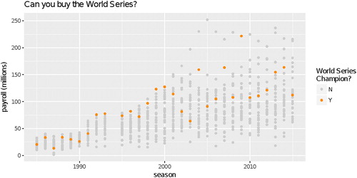 Fig. 7 Team payroll for each MLB team since 1987. The winner of the World Series in each season is highlighted in orange.