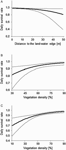 Figure 4. DSR (solid line) and 95% confidence intervals (dashed lines) in relation to: (A) the distance of Little Crake nests to the land-water edge, (B) vegetation density in the vicinity of Water Rail nests and (C) vegetation density in the vicinity of artificial nests. All survival rates were predicted according to the top models; curves in (B) and (C) were generated from model averaged DSR values.