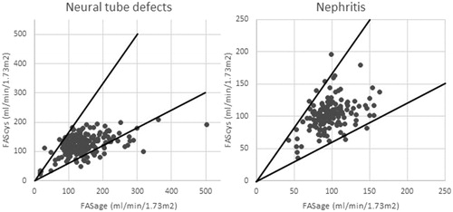 Figure 2. FASage (ml/min/1.73 m2) plotted against FAScys (ml/min/1.73m2) in patients with neural tube defects (a) and patients with nephritis (b) with the intersection lines representing 40% of the respective axis.